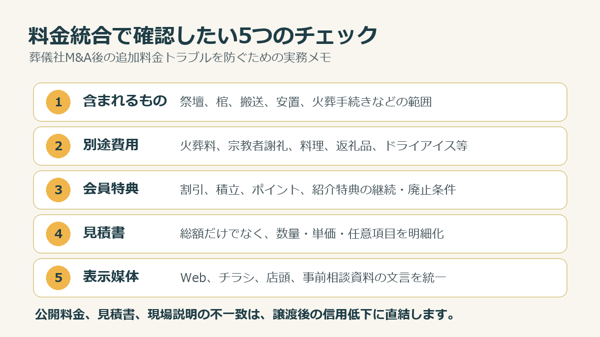 葬儀社M&A後の料金統合で確認したい含まれるもの、別途費用、会員特典、見積書、表示媒体のチェックリスト