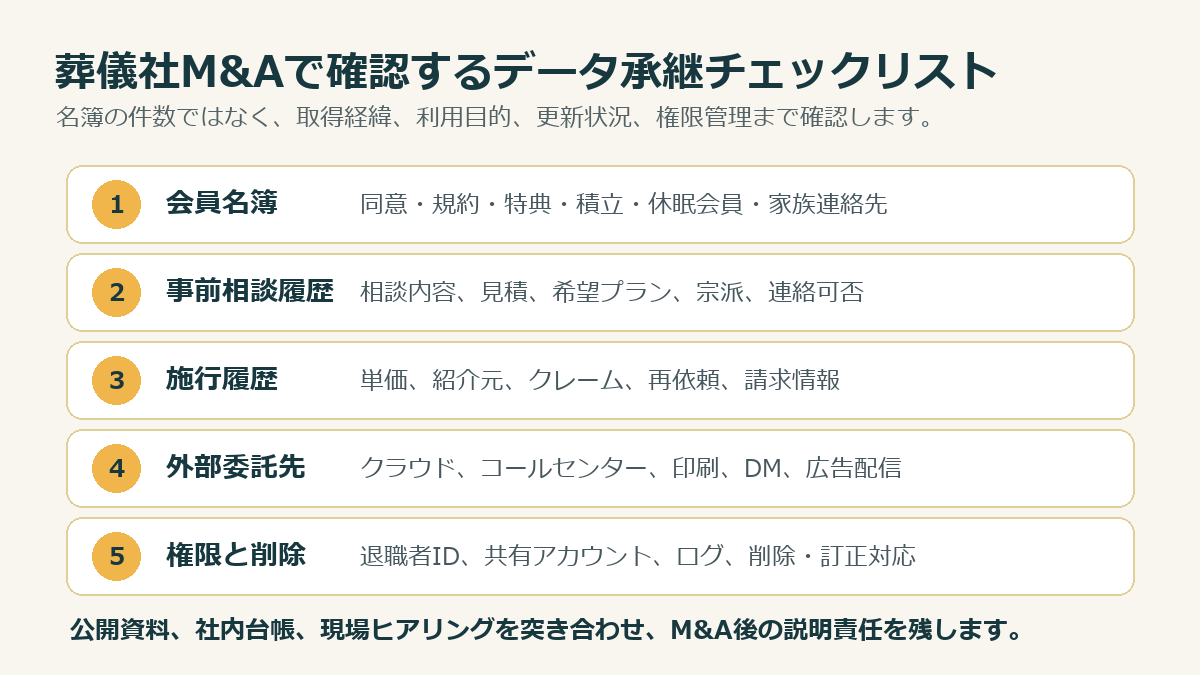 葬儀社M&Aで確認する会員名簿、事前相談履歴、施行履歴、システム権限のチェックリスト