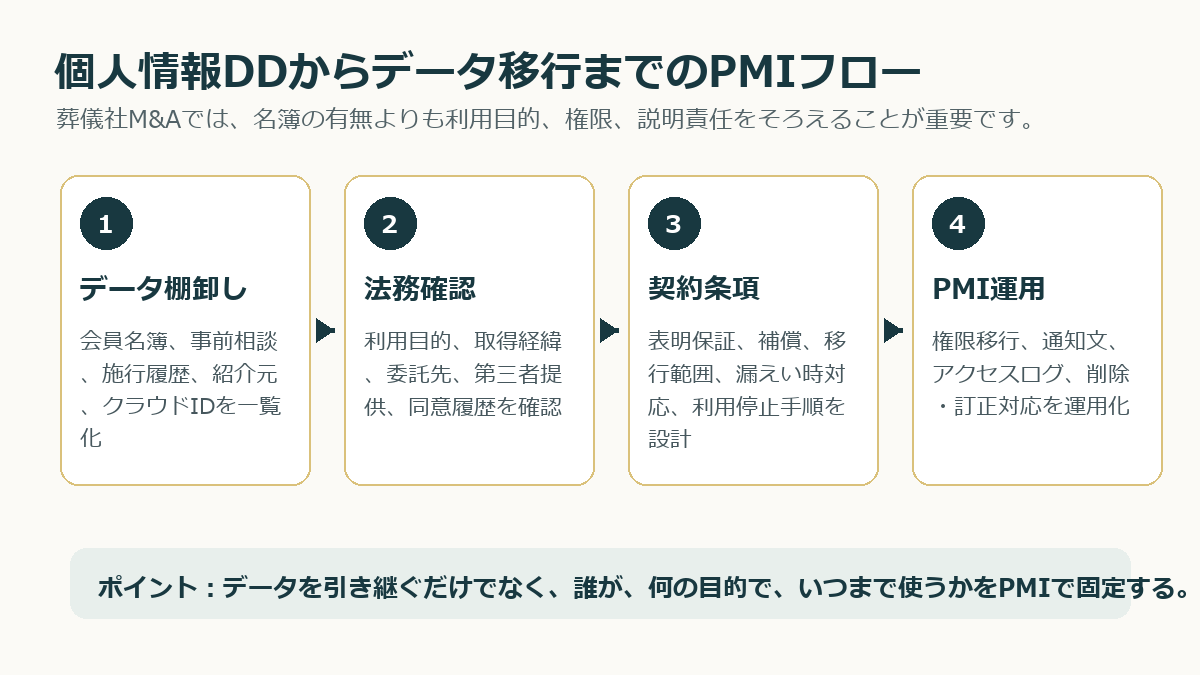 葬儀社M&Aにおける個人情報DDからデータ移行、PMIまでの実務フロー