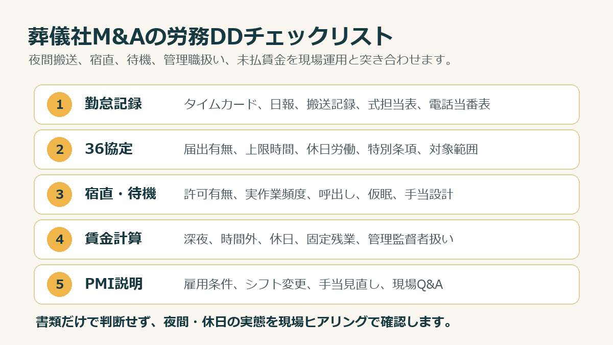 葬儀社M&Aの労務DDで確認する勤怠記録、36協定、宿直待機、賃金計算、PMI説明のチェックリスト