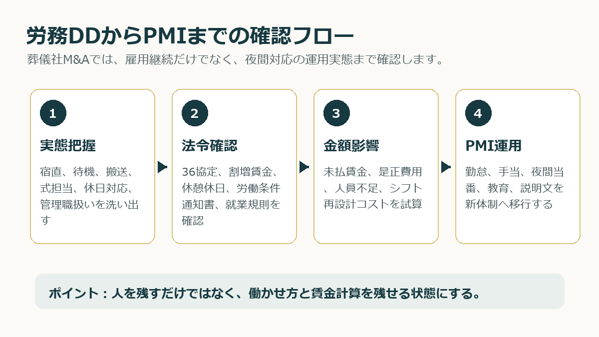 葬儀社M&Aの労務DDからPMIまで、宿直、夜間搬送、36協定、賃金計算を確認する流れ